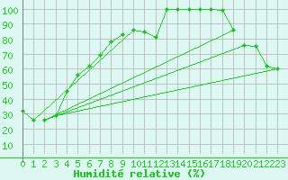 Courbe de l'humidit relative pour Fort Good Hope Cs