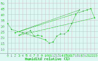 Courbe de l'humidit relative pour Robiei