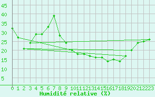 Courbe de l'humidit relative pour Alajar