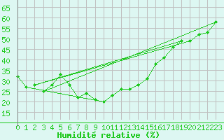 Courbe de l'humidit relative pour Robiei