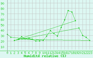 Courbe de l'humidit relative pour Peira Cava (06)