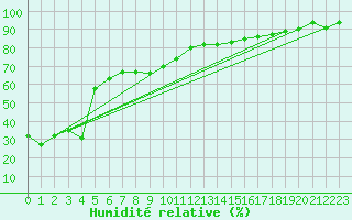 Courbe de l'humidit relative pour Ebnat-Kappel