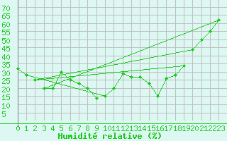 Courbe de l'humidit relative pour Selonnet - Chabanon (04)