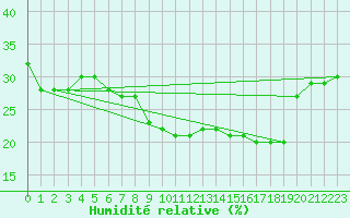 Courbe de l'humidit relative pour Jan (Esp)