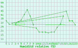 Courbe de l'humidit relative pour Kaisersbach-Cronhuette