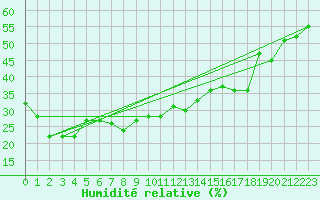 Courbe de l'humidit relative pour San Bernardino