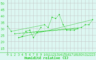 Courbe de l'humidit relative pour Napf (Sw)