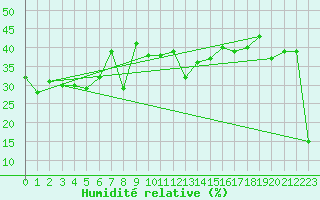 Courbe de l'humidit relative pour Gornergrat