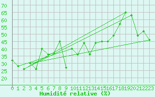 Courbe de l'humidit relative pour Disentis