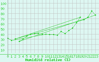 Courbe de l'humidit relative pour Panticosa, Petrosos