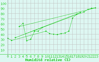 Courbe de l'humidit relative pour Stabio