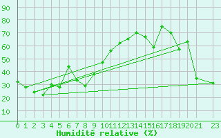 Courbe de l'humidit relative pour Monte Cimone