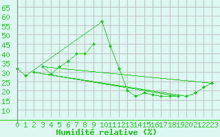 Courbe de l'humidit relative pour Ciudad Real (Esp)