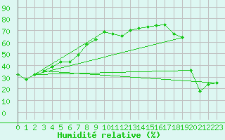 Courbe de l'humidit relative pour Pian Rosa (It)