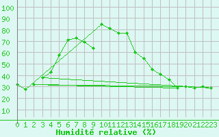 Courbe de l'humidit relative pour Holland Rock