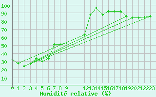 Courbe de l'humidit relative pour Trevico