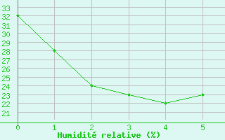 Courbe de l'humidit relative pour Dampier