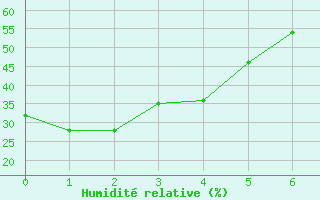 Courbe de l'humidit relative pour Dease Lake Coastal Station