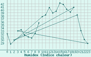 Courbe de l'humidex pour Figari (2A)