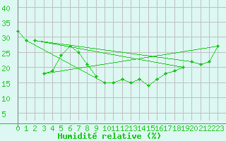 Courbe de l'humidit relative pour Patscherkofel