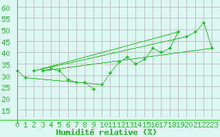 Courbe de l'humidit relative pour Weissfluhjoch