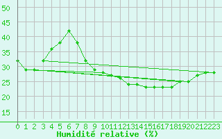 Courbe de l'humidit relative pour Biskra