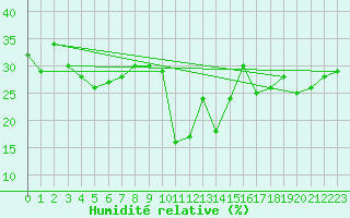 Courbe de l'humidit relative pour Le Grand-Bornand (74)