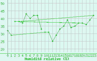 Courbe de l'humidit relative pour Locarno (Sw)