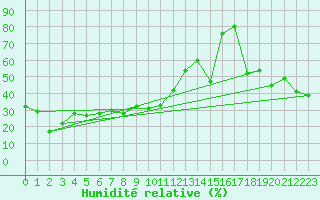 Courbe de l'humidit relative pour Weissfluhjoch
