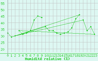 Courbe de l'humidit relative pour Col des Rochilles - Nivose (73)