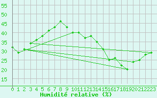 Courbe de l'humidit relative pour Jan (Esp)