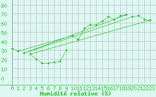 Courbe de l'humidit relative pour Yonago
