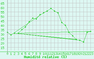 Courbe de l'humidit relative pour Pilger