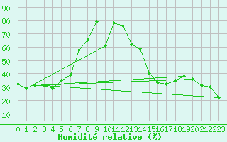 Courbe de l'humidit relative pour Cardston