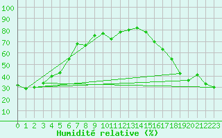 Courbe de l'humidit relative pour Dease Lake Coastal Station