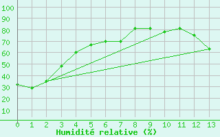 Courbe de l'humidit relative pour Spiritwood West, Sask