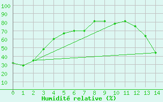 Courbe de l'humidit relative pour Spiritwood West, Sask