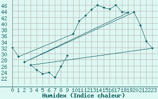 Courbe de l'humidex pour Lussat (23)