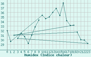 Courbe de l'humidex pour Ile du Levant (83)