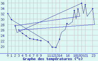 Courbe de tempratures pour Colima