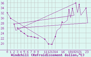 Courbe du refroidissement olien pour Colima
