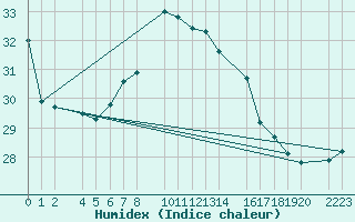 Courbe de l'humidex pour Castro Urdiales