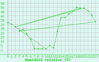 Courbe de l'humidit relative pour Samatan (32)
