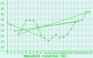 Courbe de l'humidit relative pour Roc St. Pere (And)
