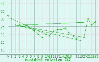 Courbe de l'humidit relative pour Monte Rosa