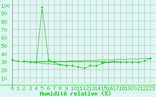 Courbe de l'humidit relative pour Carlsfeld