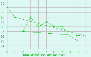 Courbe de l'humidit relative pour Ronda