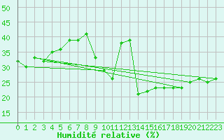 Courbe de l'humidit relative pour Evionnaz