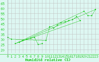 Courbe de l'humidit relative pour Monte Cimone