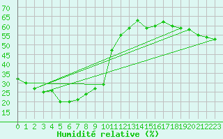 Courbe de l'humidit relative pour Wajima